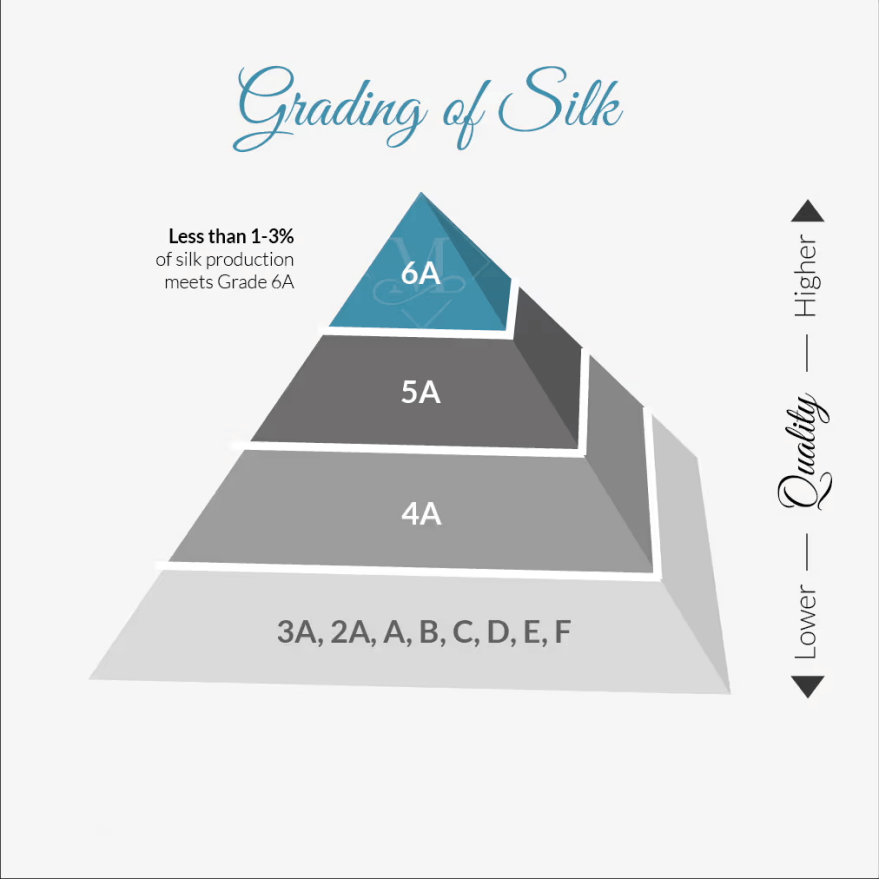 Assess the Silk Grade